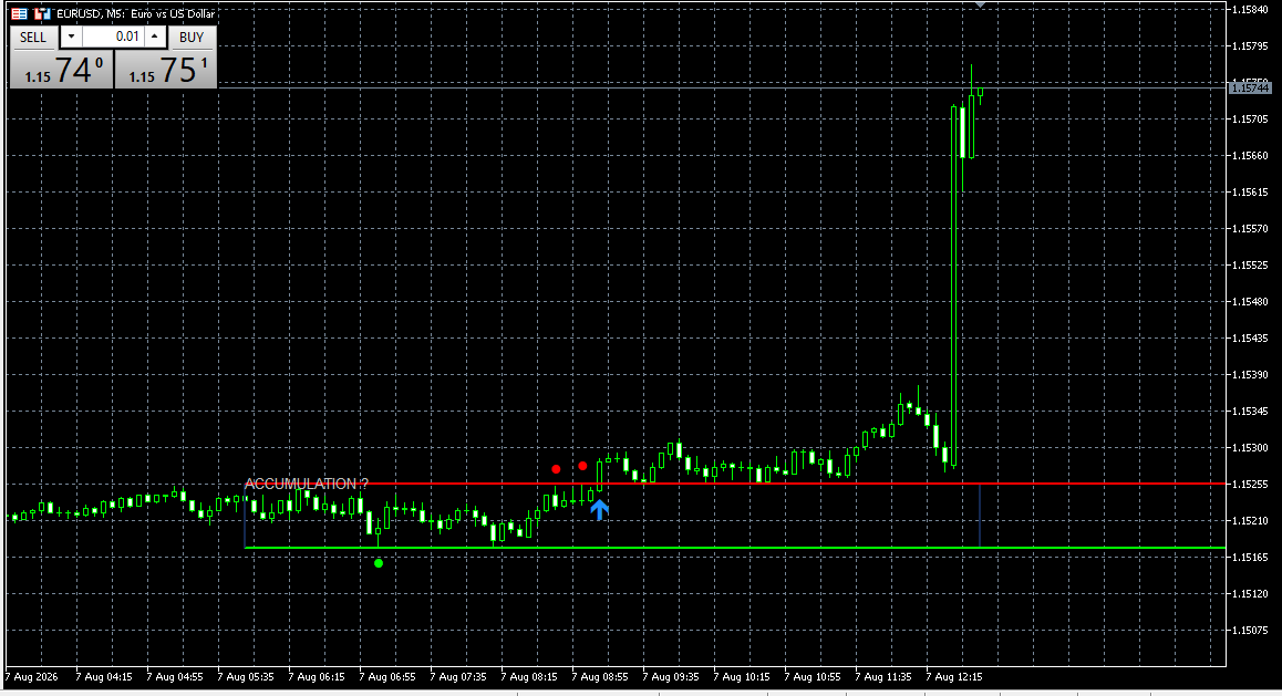 Indicateur méthode Wyckoff sur MetaTrader 5